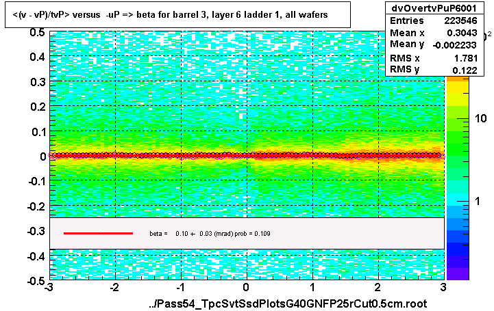 <(v - vP)/tvP> versus  -uP => beta for barrel 3, layer 6 ladder 1, all wafers