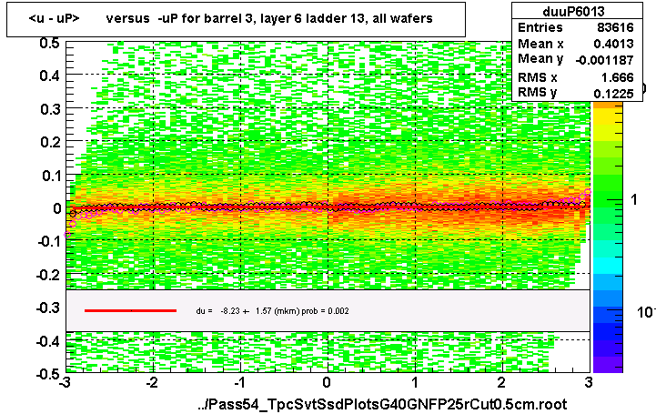 <u - uP>       versus  -uP for barrel 3, layer 6 ladder 13, all wafers