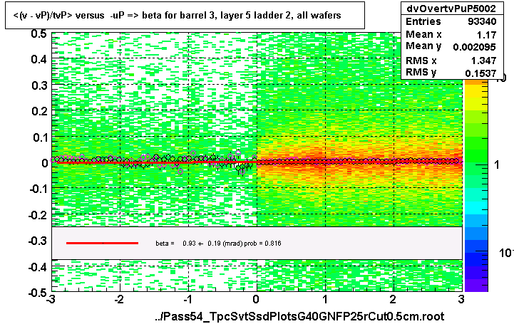 <(v - vP)/tvP> versus  -uP => beta for barrel 3, layer 5 ladder 2, all wafers