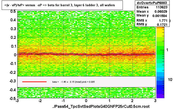 <(v - vP)/tvP> versus  -uP => beta for barrel 3, layer 6 ladder 3, all wafers