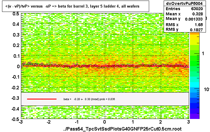 <(v - vP)/tvP> versus  -uP => beta for barrel 3, layer 5 ladder 4, all wafers