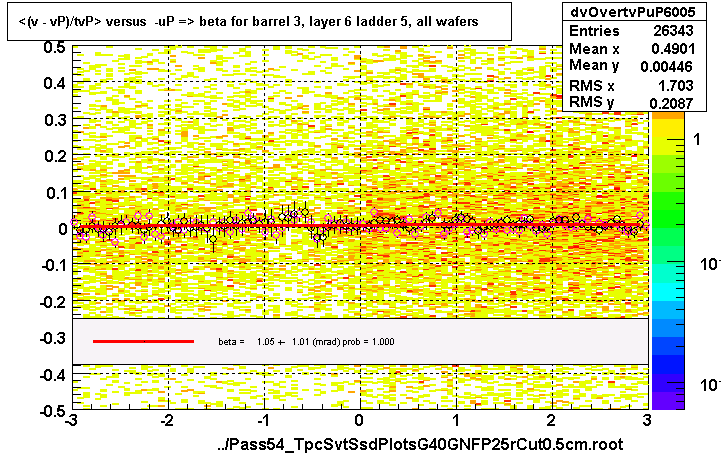 <(v - vP)/tvP> versus  -uP => beta for barrel 3, layer 6 ladder 5, all wafers