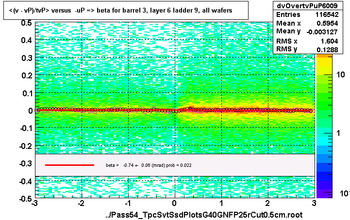 <(v - vP)/tvP> versus  -uP => beta for barrel 3, layer 6 ladder 9, all wafers