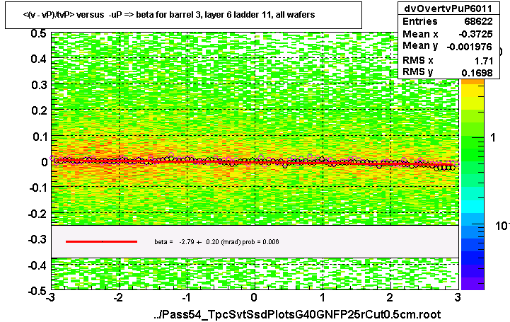 <(v - vP)/tvP> versus  -uP => beta for barrel 3, layer 6 ladder 11, all wafers