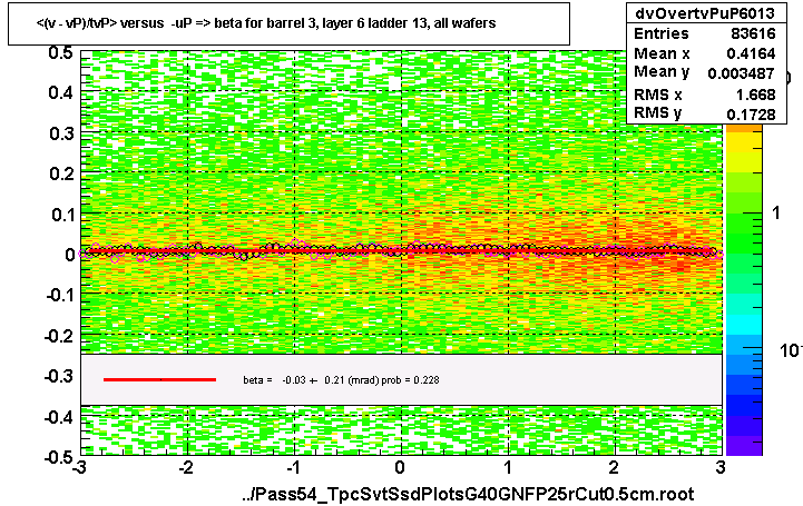 <(v - vP)/tvP> versus  -uP => beta for barrel 3, layer 6 ladder 13, all wafers