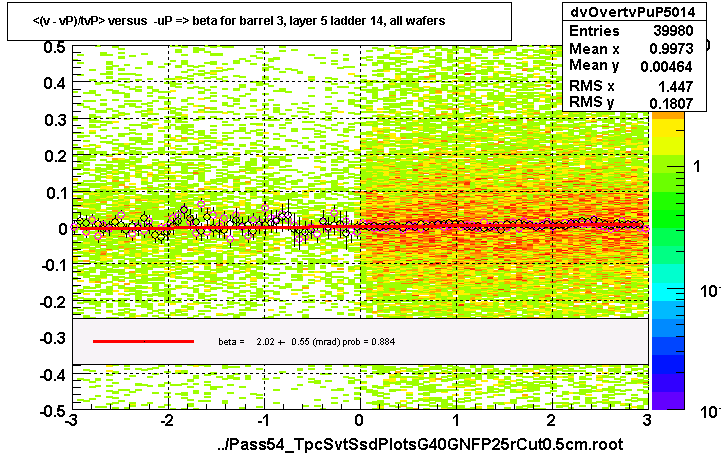 <(v - vP)/tvP> versus  -uP => beta for barrel 3, layer 5 ladder 14, all wafers