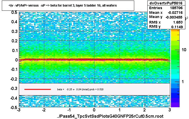 <(v - vP)/tvP> versus  -uP => beta for barrel 3, layer 5 ladder 16, all wafers