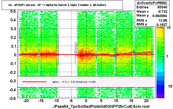 <(v - vP)/tvP> versus   vP => alpha for barrel 3, layer 5 ladder 2, all wafers