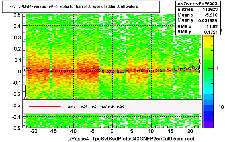 <(v - vP)/tvP> versus   vP => alpha for barrel 3, layer 6 ladder 3, all wafers