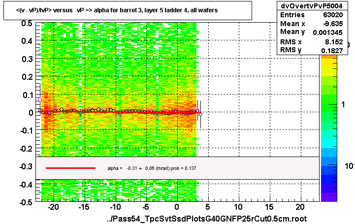 <(v - vP)/tvP> versus   vP => alpha for barrel 3, layer 5 ladder 4, all wafers