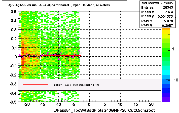 <(v - vP)/tvP> versus   vP => alpha for barrel 3, layer 6 ladder 5, all wafers