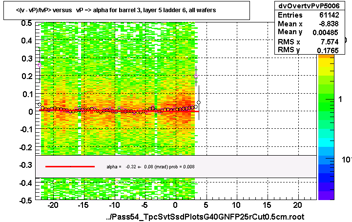 <(v - vP)/tvP> versus   vP => alpha for barrel 3, layer 5 ladder 6, all wafers