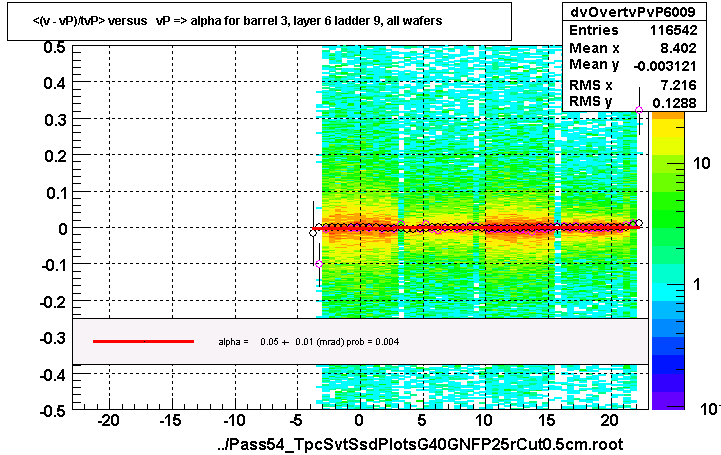 <(v - vP)/tvP> versus   vP => alpha for barrel 3, layer 6 ladder 9, all wafers