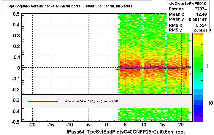 <(v - vP)/tvP> versus   vP => alpha for barrel 3, layer 5 ladder 10, all wafers