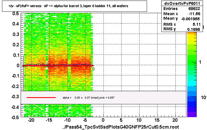 <(v - vP)/tvP> versus   vP => alpha for barrel 3, layer 6 ladder 11, all wafers