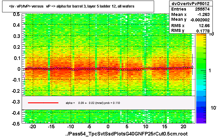 <(v - vP)/tvP> versus   vP => alpha for barrel 3, layer 5 ladder 12, all wafers