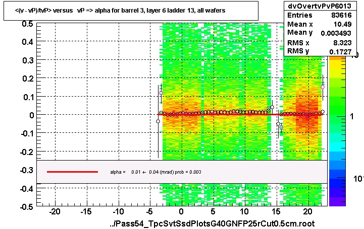 <(v - vP)/tvP> versus   vP => alpha for barrel 3, layer 6 ladder 13, all wafers