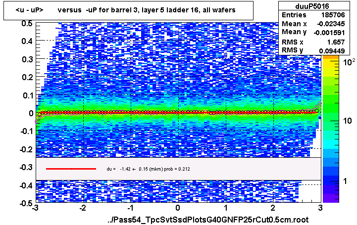 <u - uP>       versus  -uP for barrel 3, layer 5 ladder 16, all wafers