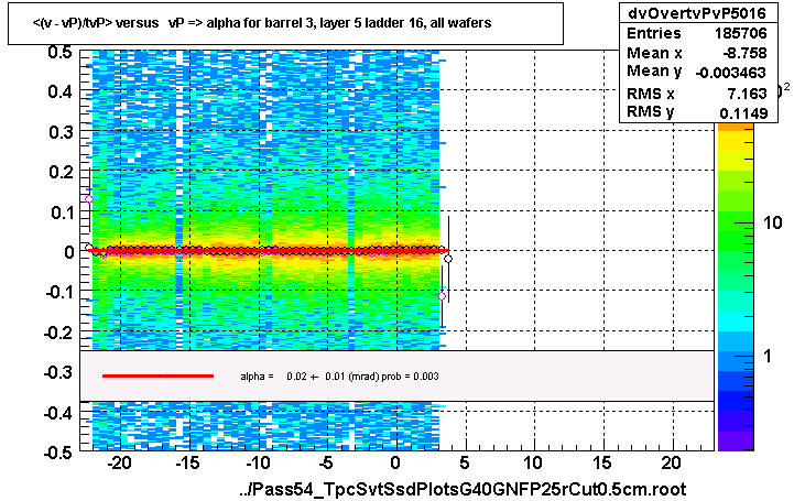 <(v - vP)/tvP> versus   vP => alpha for barrel 3, layer 5 ladder 16, all wafers