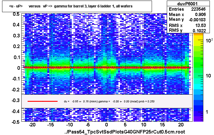 <u - uP>       versus   vP =>  gamma for barrel 3, layer 6 ladder 1, all wafers