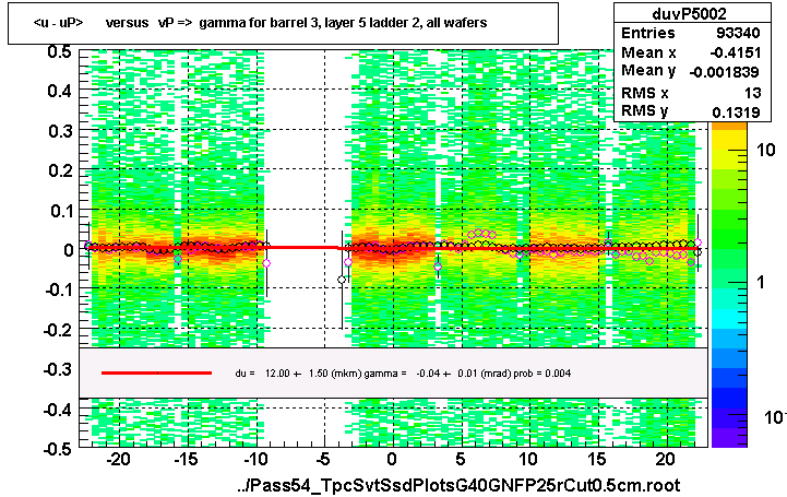 <u - uP>       versus   vP =>  gamma for barrel 3, layer 5 ladder 2, all wafers