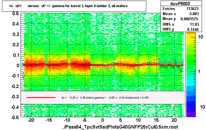 <u - uP>       versus   vP =>  gamma for barrel 3, layer 6 ladder 3, all wafers