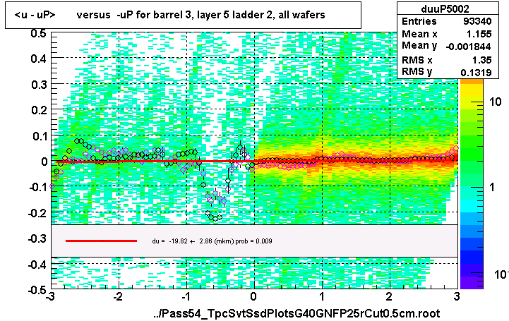 <u - uP>       versus  -uP for barrel 3, layer 5 ladder 2, all wafers