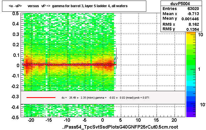 <u - uP>       versus   vP =>  gamma for barrel 3, layer 5 ladder 4, all wafers