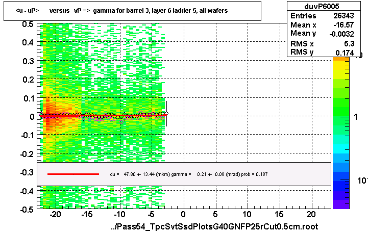 <u - uP>       versus   vP =>  gamma for barrel 3, layer 6 ladder 5, all wafers