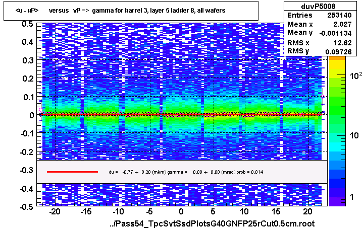 <u - uP>       versus   vP =>  gamma for barrel 3, layer 5 ladder 8, all wafers