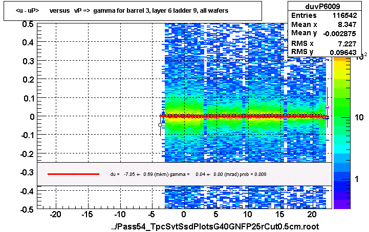 <u - uP>       versus   vP =>  gamma for barrel 3, layer 6 ladder 9, all wafers