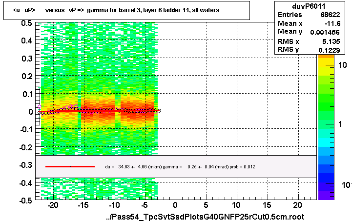 <u - uP>       versus   vP =>  gamma for barrel 3, layer 6 ladder 11, all wafers