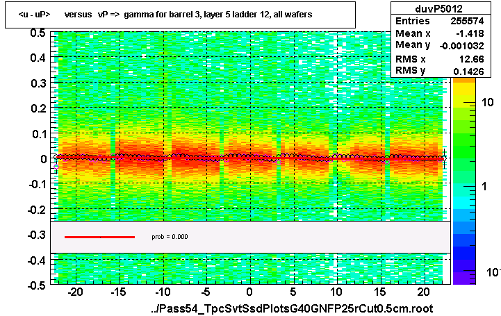 <u - uP>       versus   vP =>  gamma for barrel 3, layer 5 ladder 12, all wafers