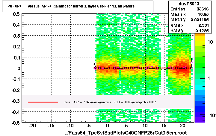 <u - uP>       versus   vP =>  gamma for barrel 3, layer 6 ladder 13, all wafers