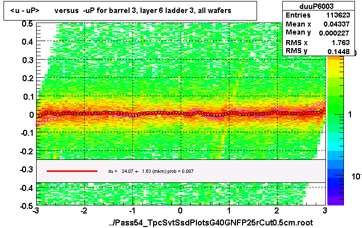 <u - uP>       versus  -uP for barrel 3, layer 6 ladder 3, all wafers