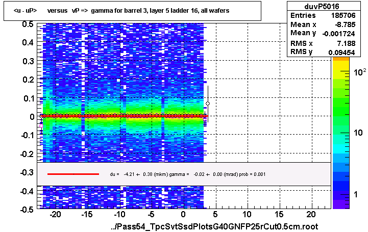 <u - uP>       versus   vP =>  gamma for barrel 3, layer 5 ladder 16, all wafers