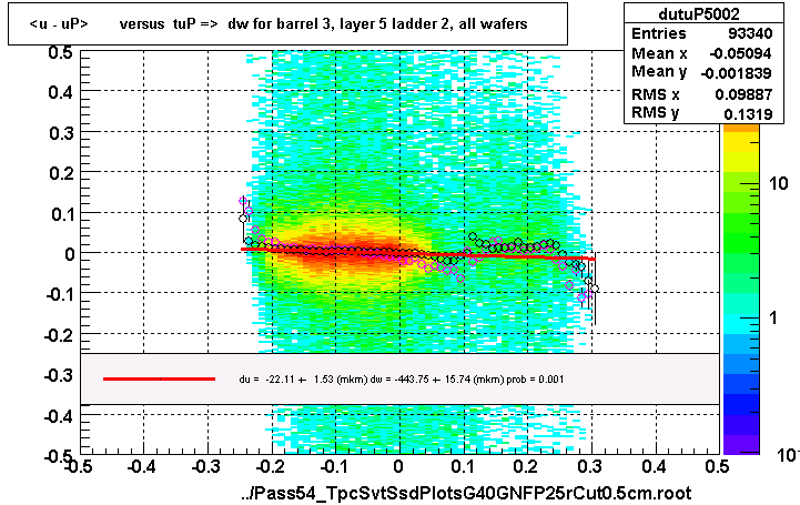 <u - uP>       versus  tuP =>  dw for barrel 3, layer 5 ladder 2, all wafers