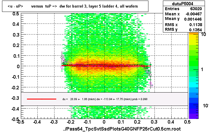 <u - uP>       versus  tuP =>  dw for barrel 3, layer 5 ladder 4, all wafers