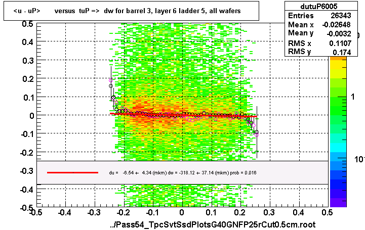 <u - uP>       versus  tuP =>  dw for barrel 3, layer 6 ladder 5, all wafers