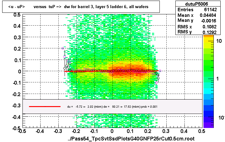 <u - uP>       versus  tuP =>  dw for barrel 3, layer 5 ladder 6, all wafers