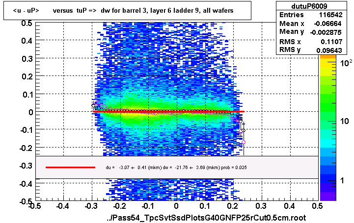 <u - uP>       versus  tuP =>  dw for barrel 3, layer 6 ladder 9, all wafers