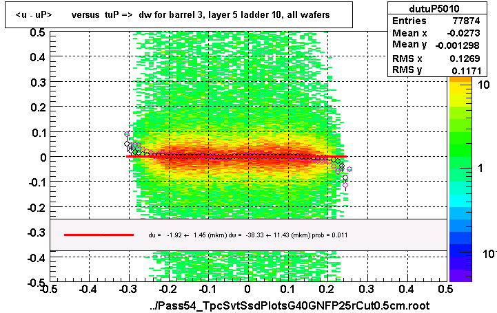 <u - uP>       versus  tuP =>  dw for barrel 3, layer 5 ladder 10, all wafers