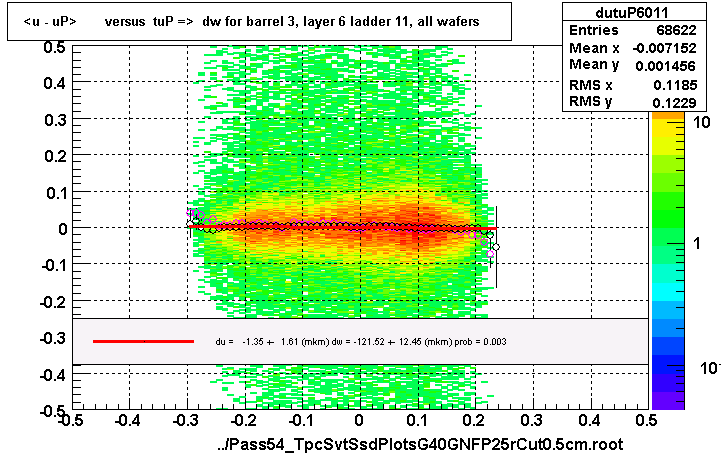 <u - uP>       versus  tuP =>  dw for barrel 3, layer 6 ladder 11, all wafers