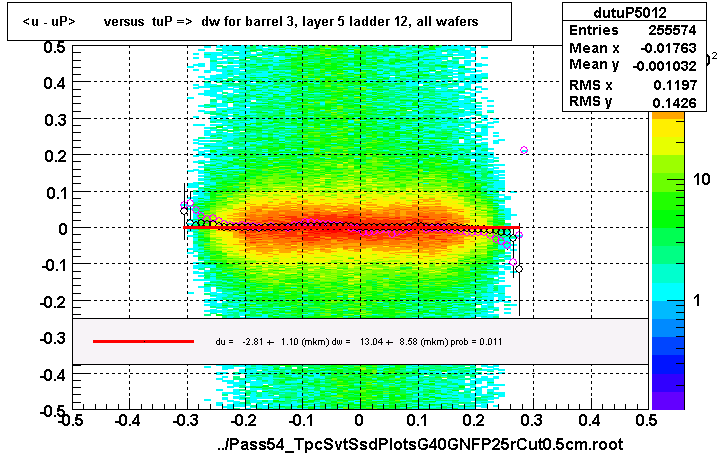 <u - uP>       versus  tuP =>  dw for barrel 3, layer 5 ladder 12, all wafers