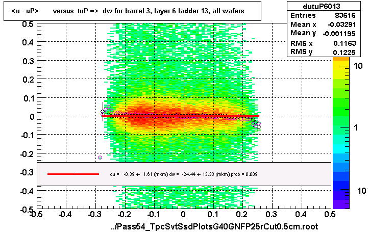 <u - uP>       versus  tuP =>  dw for barrel 3, layer 6 ladder 13, all wafers