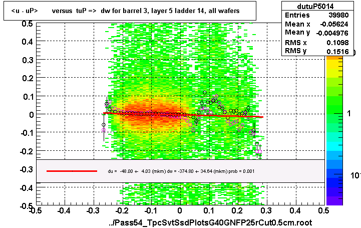 <u - uP>       versus  tuP =>  dw for barrel 3, layer 5 ladder 14, all wafers