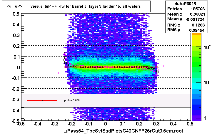 <u - uP>       versus  tuP =>  dw for barrel 3, layer 5 ladder 16, all wafers