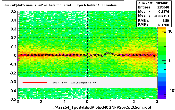 <(u - uP)/tuP> versus  -uP => beta for barrel 3, layer 6 ladder 1, all wafers