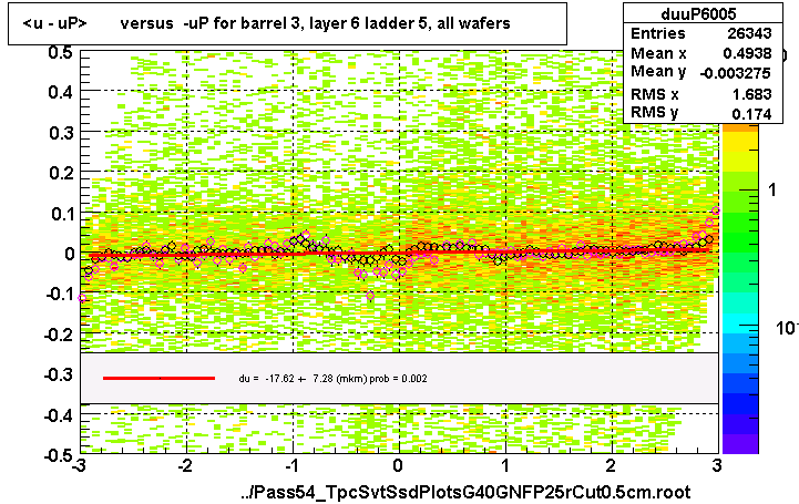 <u - uP>       versus  -uP for barrel 3, layer 6 ladder 5, all wafers