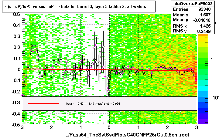 <(u - uP)/tuP> versus  -uP => beta for barrel 3, layer 5 ladder 2, all wafers